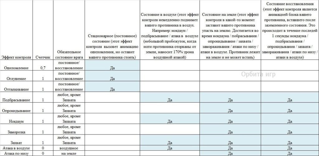 Боевые состояния и эффекты урона