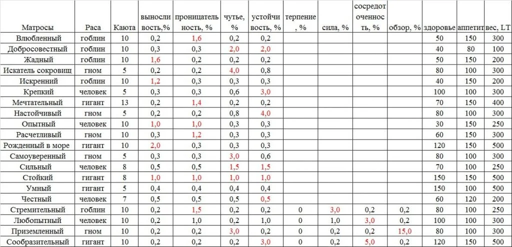 характеристики матросов