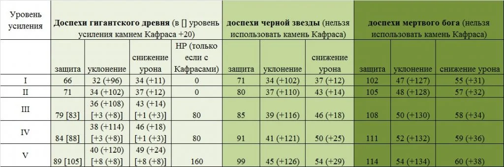 Сравнение брони