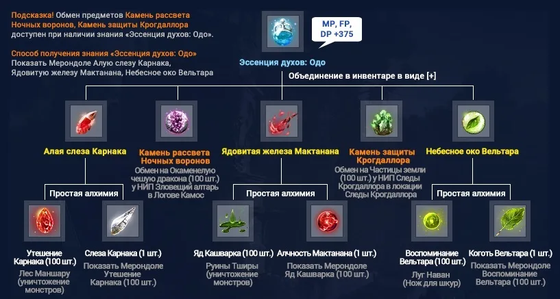 схема крафта Эссенция духов: Одо